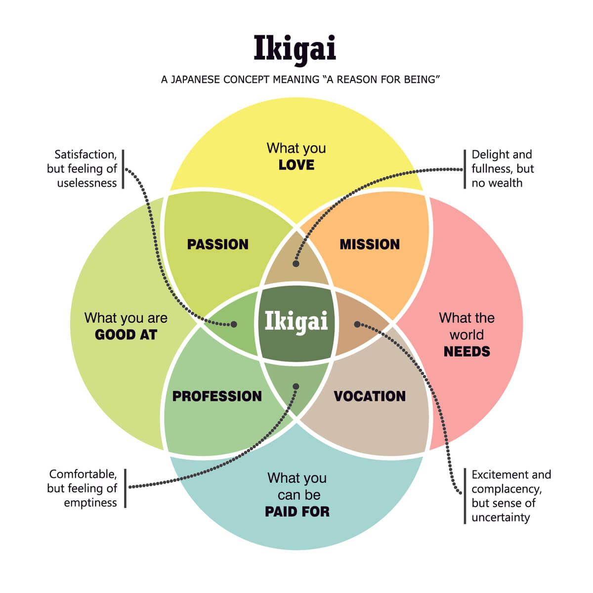 ikigai-chart-reason-for-being_1088160854
