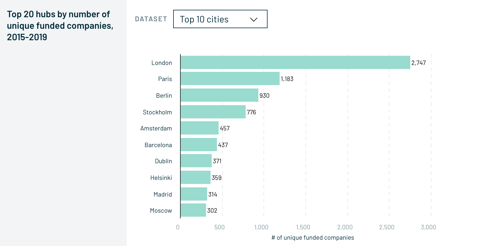 How can Europe win the global startup war?